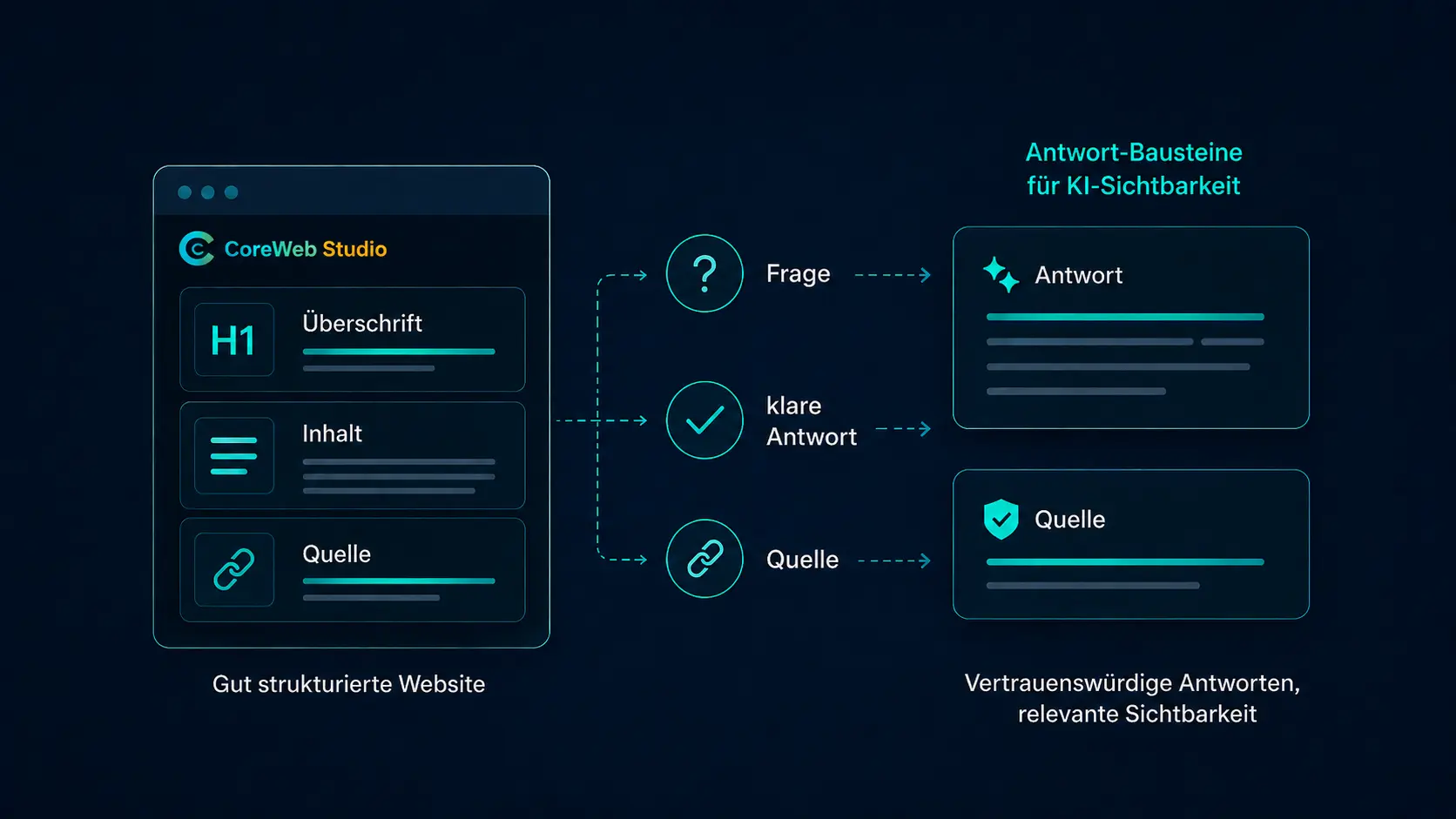 Website mit Überschrift, Inhalt und Quellenbezug als Grundlage für verständliche Antwortbausteine